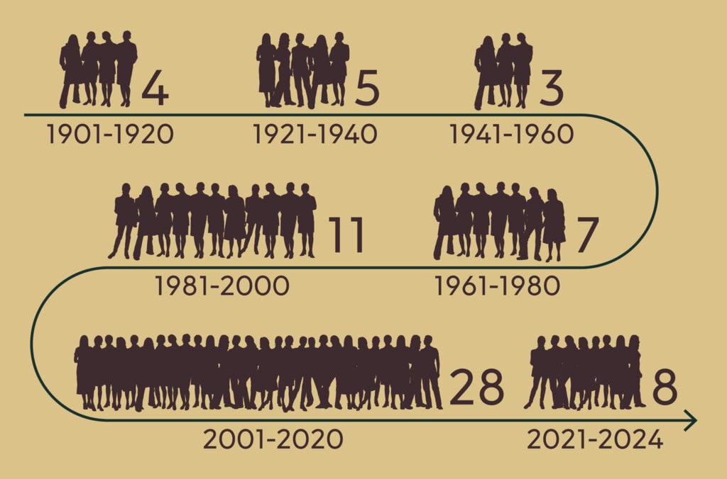 Illustration showing Nobel Prizes awarded to women, 1901–2024.