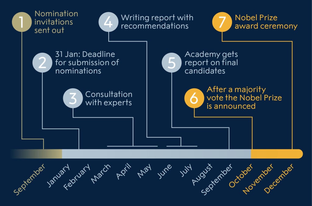 Chemistry Prize nomination process