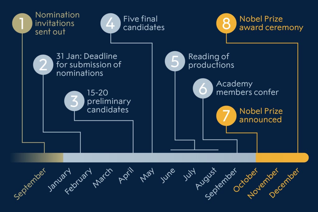 Literature prize nomination process