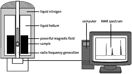A super-conducting magnet cooled by liquid nitrogen and helium