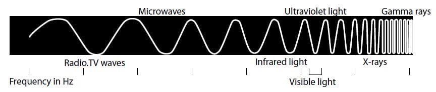 wavelengths of radiation