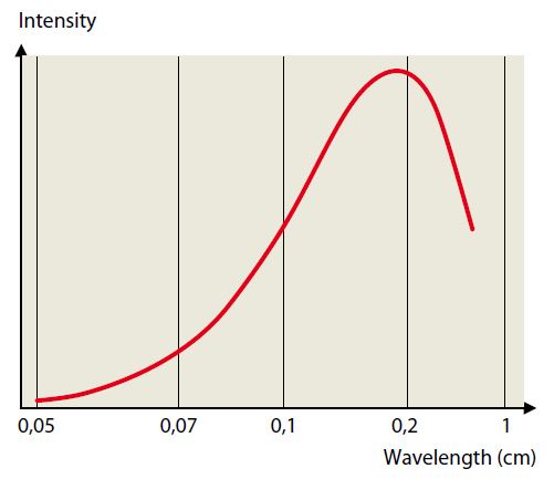 Wavelength distribution of the cosmic microwave background radiatio