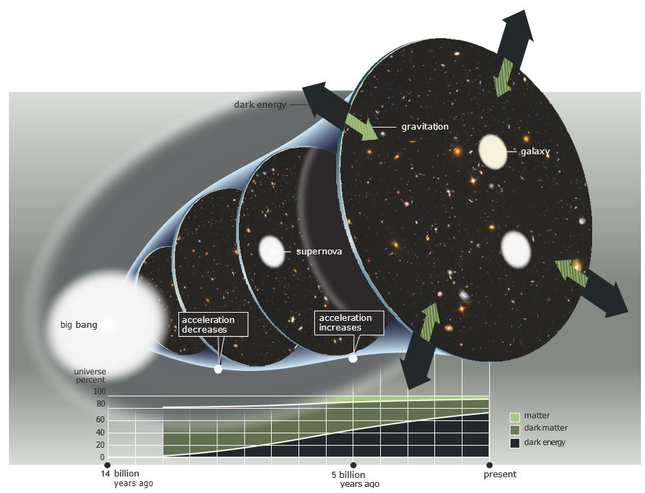 Illustration of the expansion of the Universe