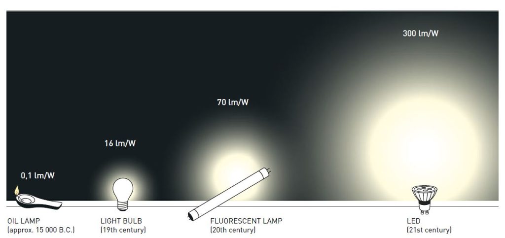 Illustration showing how much power different LED lamps require