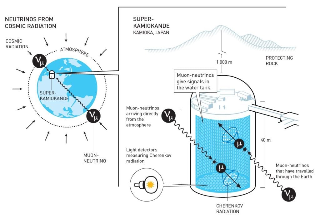 Illustration of how the Super-Kamiokande detects atmospheric neutrinos.