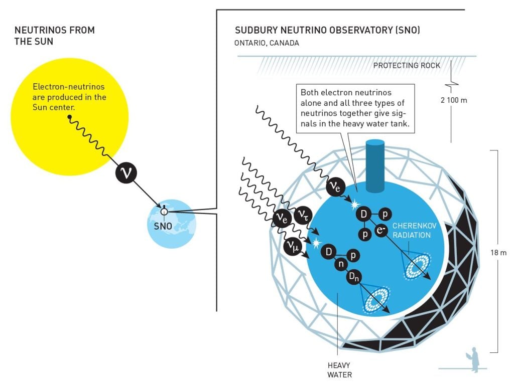 Illustration of how the Sudbury Neutrino Observatory detects neutrinos from the Sun,