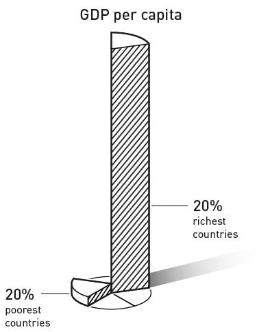 Biểu đồ cho thấy GDP bình quân đầu người