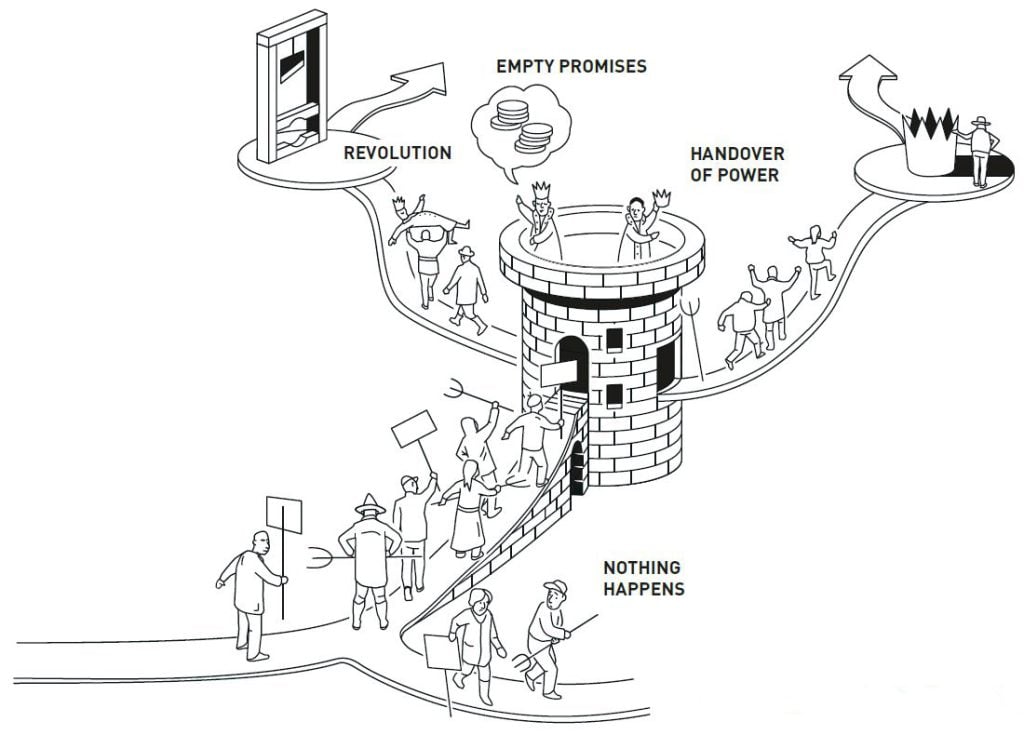 Illustration showing the laureates’ theoretical framework for how political institutions are shaped and changed